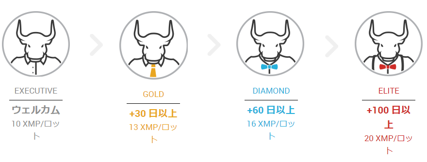 ロイヤルティーステータス